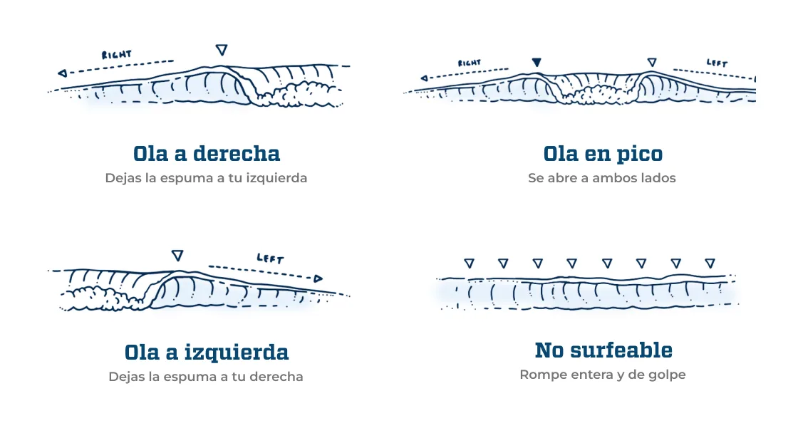 Direccion de las olas